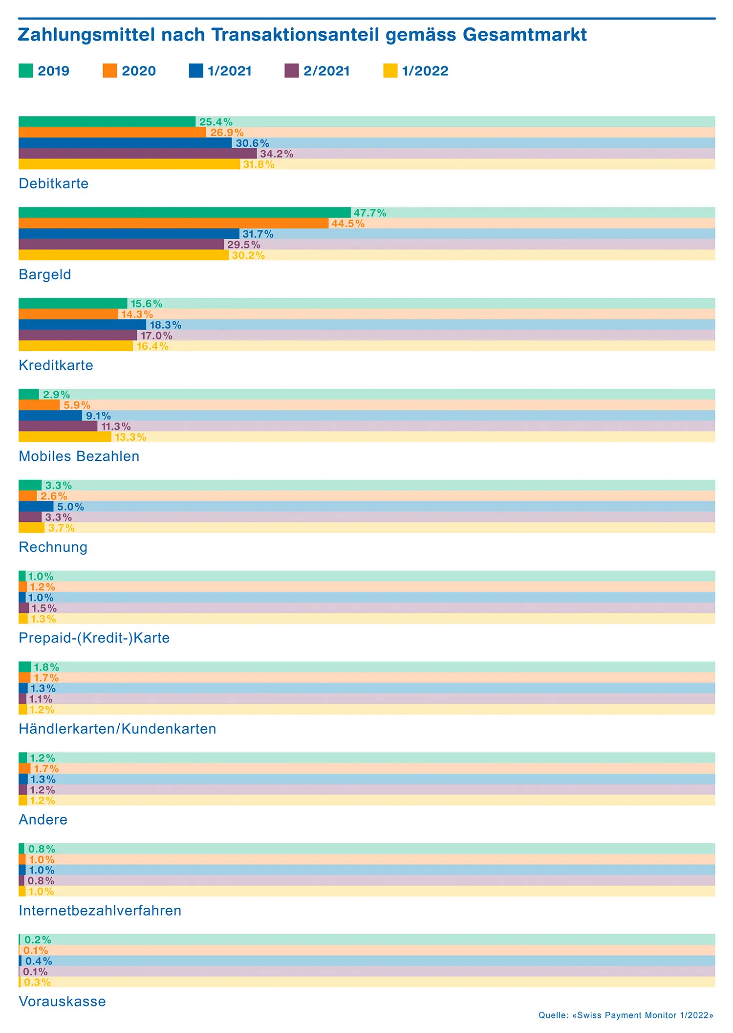 Chart Transaktionsanteil