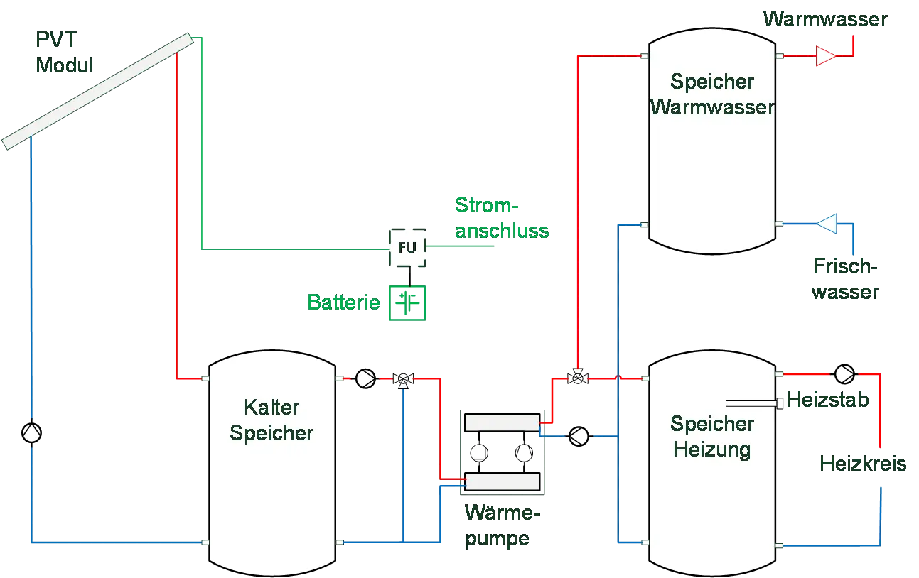 Prinzipschema des "L-Sol" Systems