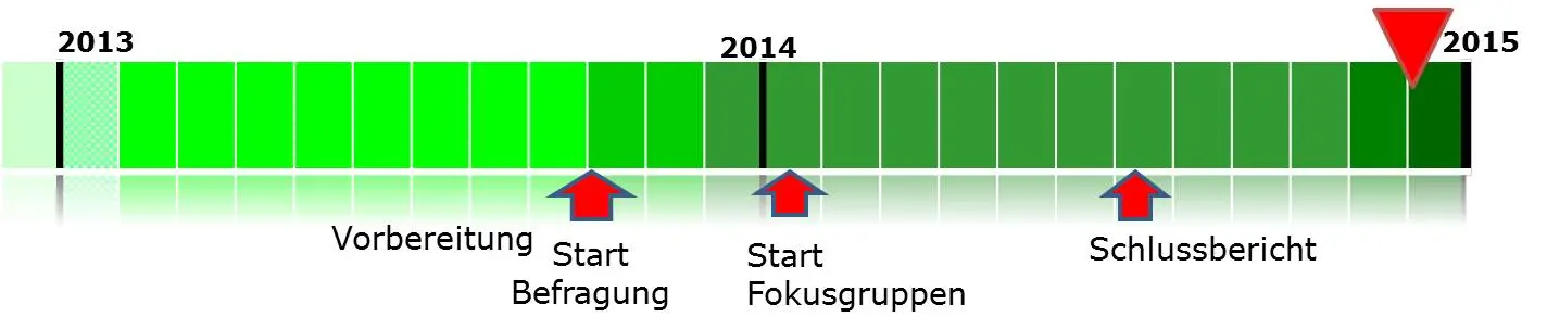 Grafik Projektfortschritt