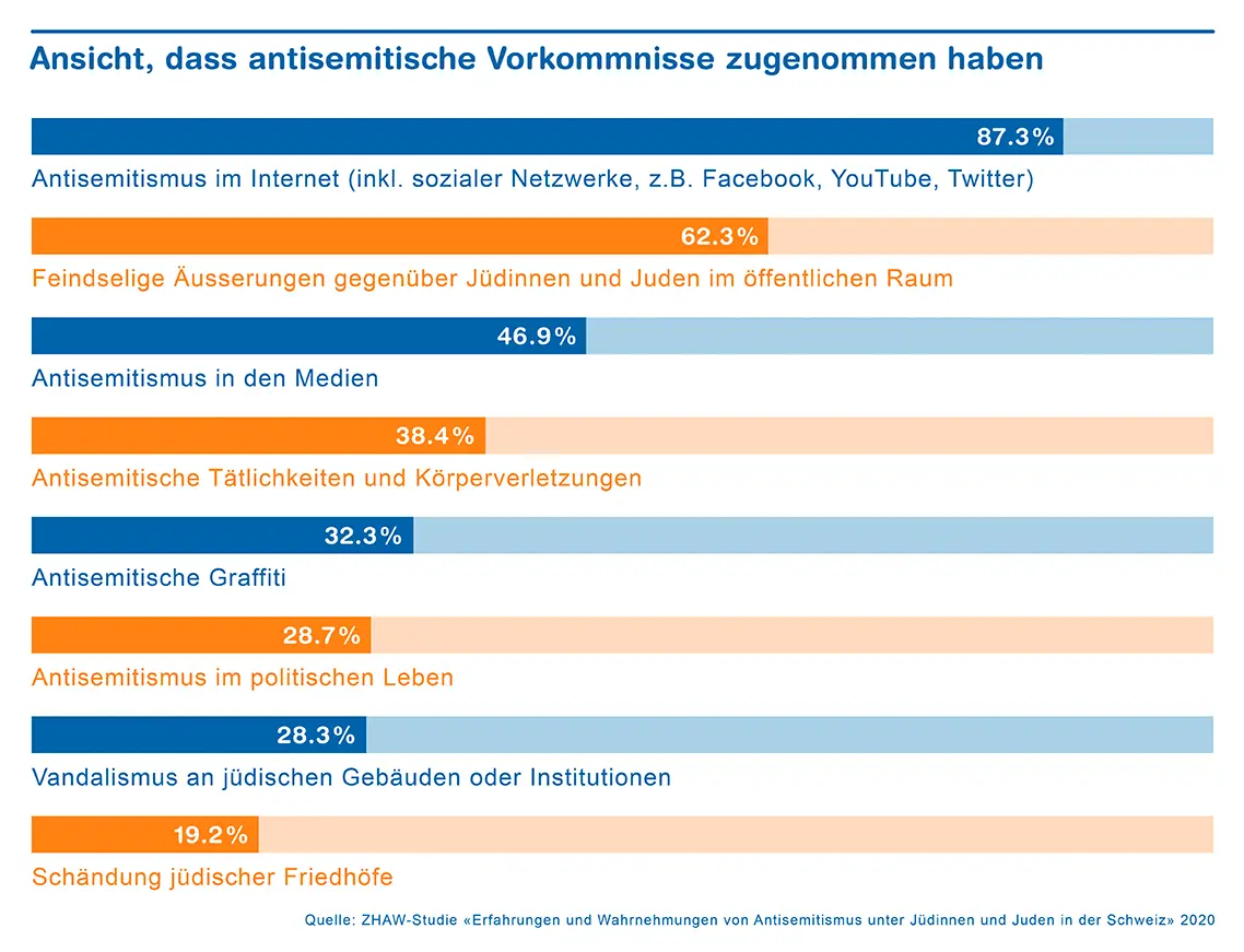 Infografik Zunahme Antisemitismus