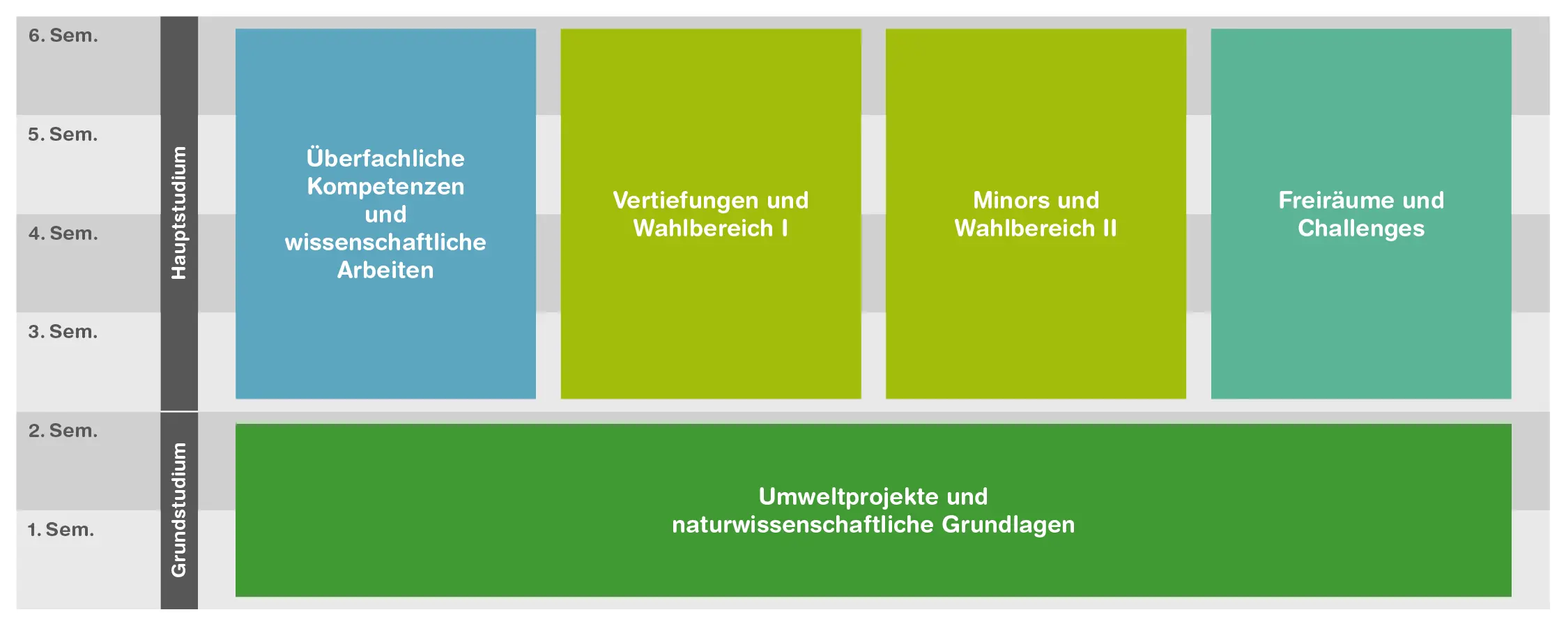 Studienmodell des Studiengang BSc Umweltingenieurwesen