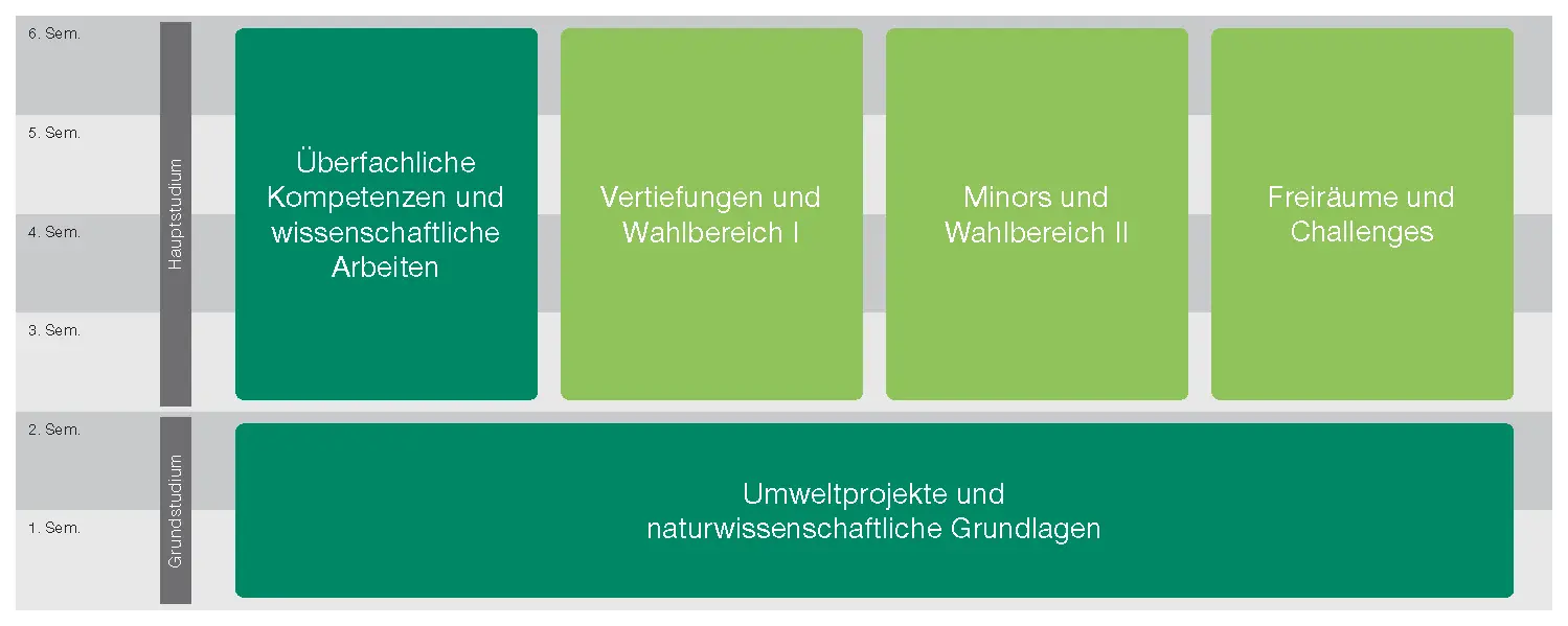 Studienmodell des Studiengang BSc Umweltingenieurwesen