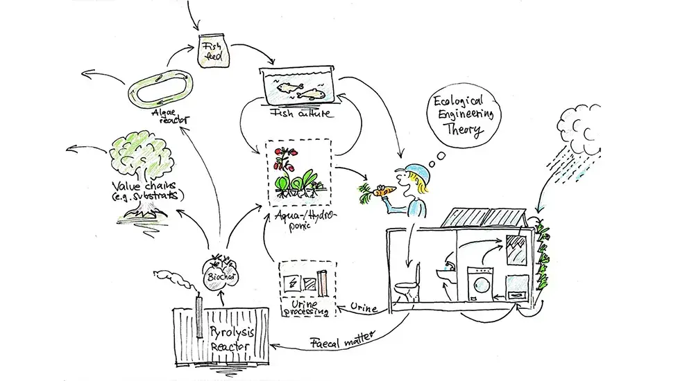 Eco-technology theory