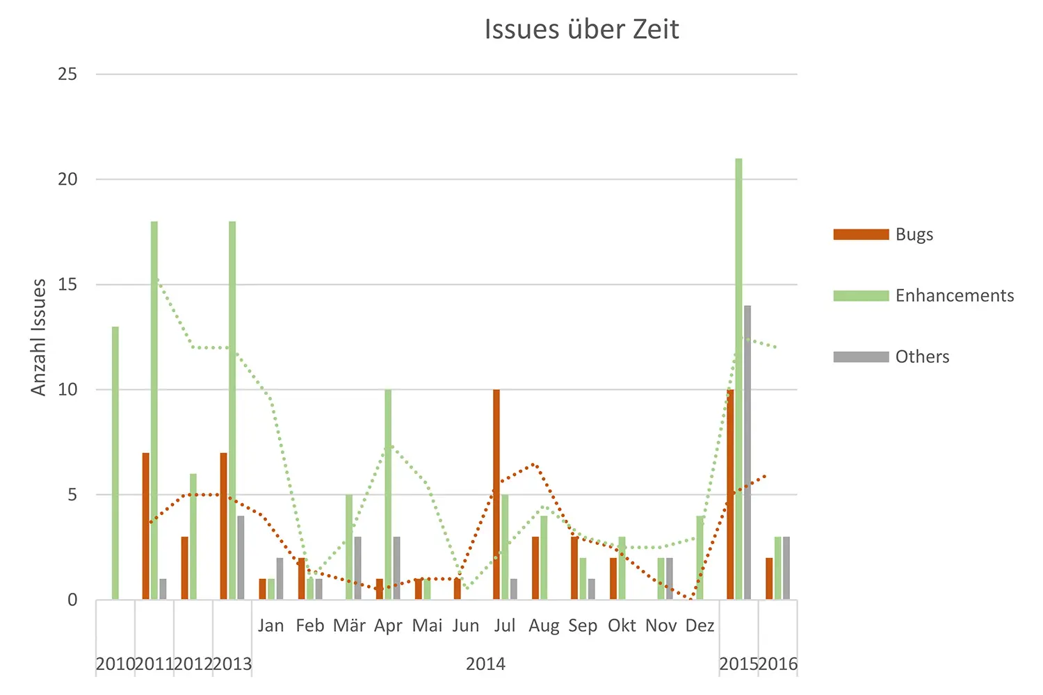 Die Daten für die Voraussage von Fehlern basieren auf statistischen Auswertungen vergangener Bugfixes.