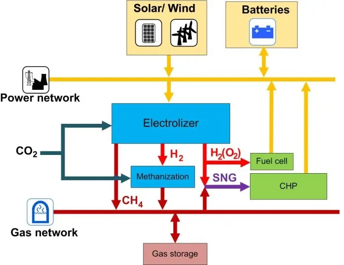 picture of the concept of Power-to-Gas