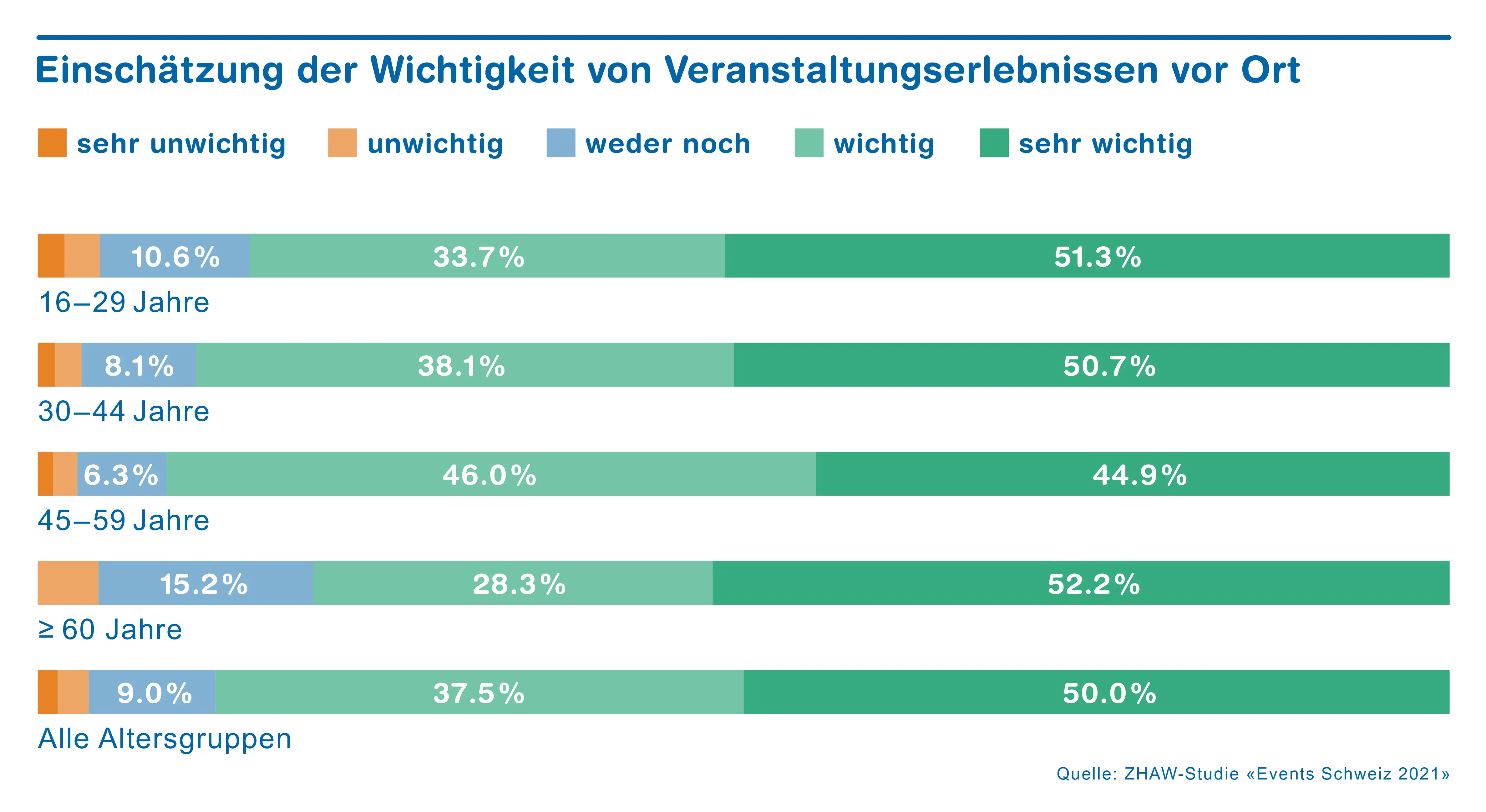 Chart Einschätzung der Wichtigkeit