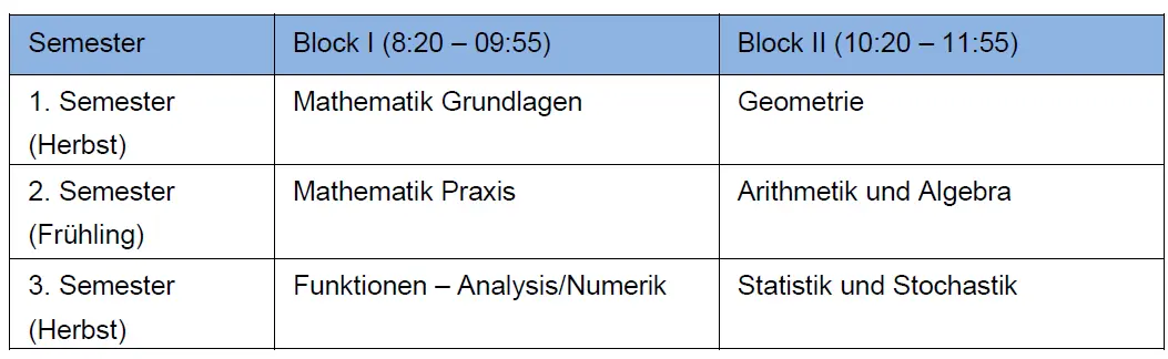 Weiterbildungskurse (Änderung vorbehalten) im «DAS Mathematik für Lehrpersonen an Berufsmaturitätsschulen»