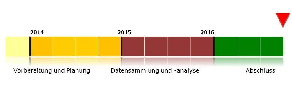 Grafik Projektfortschritt