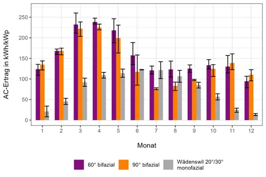 Infografik Stromerträge aus Photovoltaik