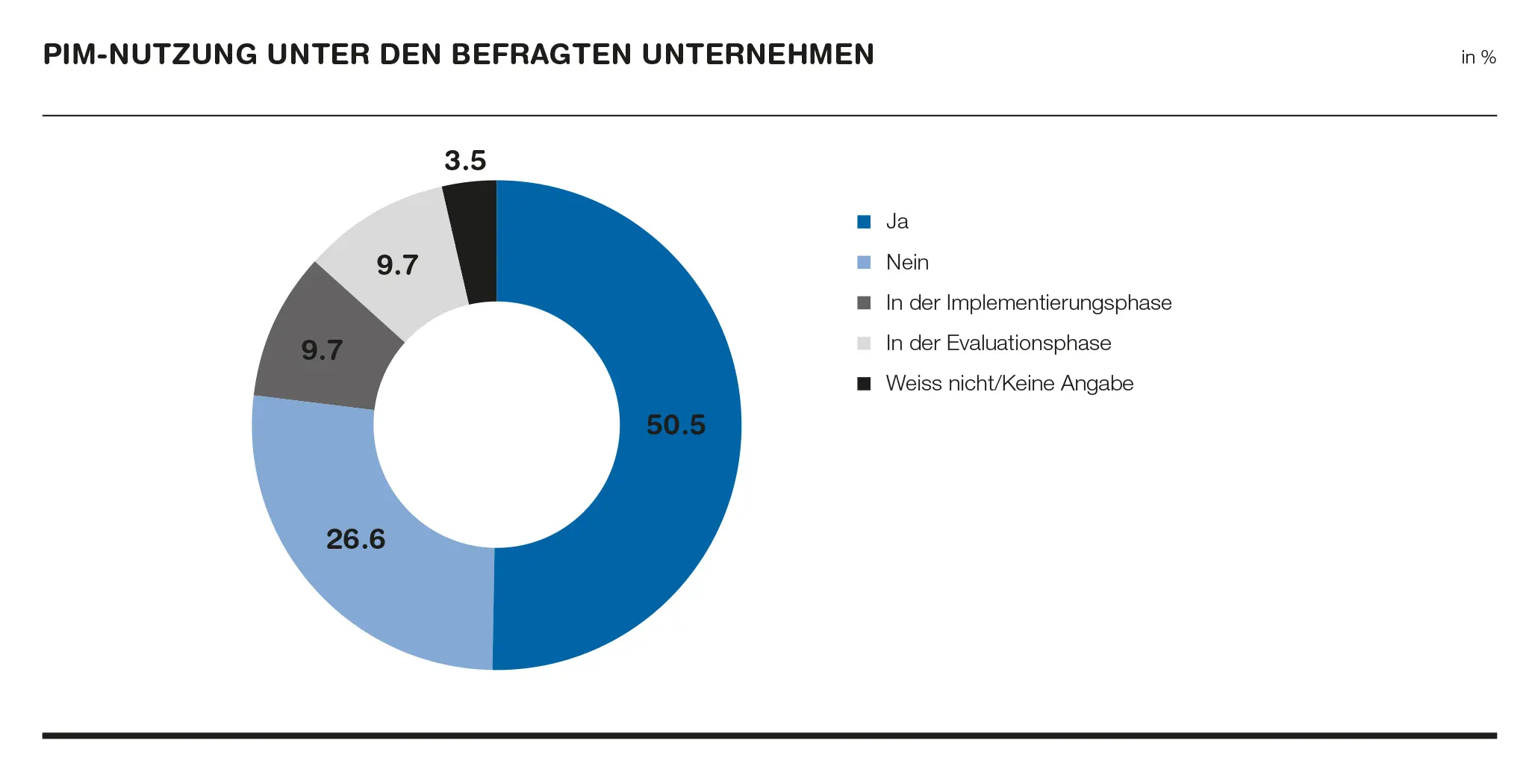 PIM Grafik Medienmitteilung