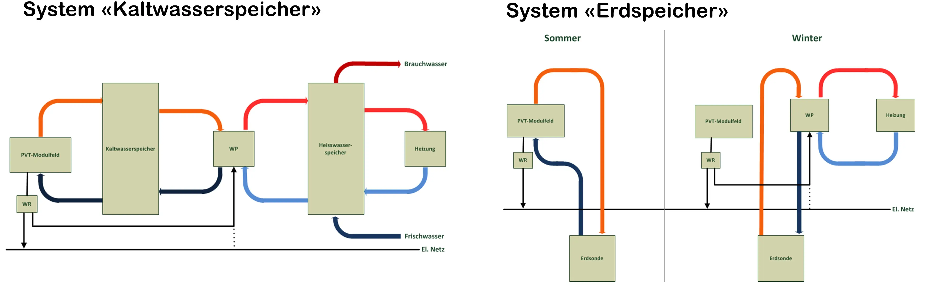 Klassische Anwendungen von PVT-Modulen. System "Kaltwasserspeicher" und System "Erdspeicher".