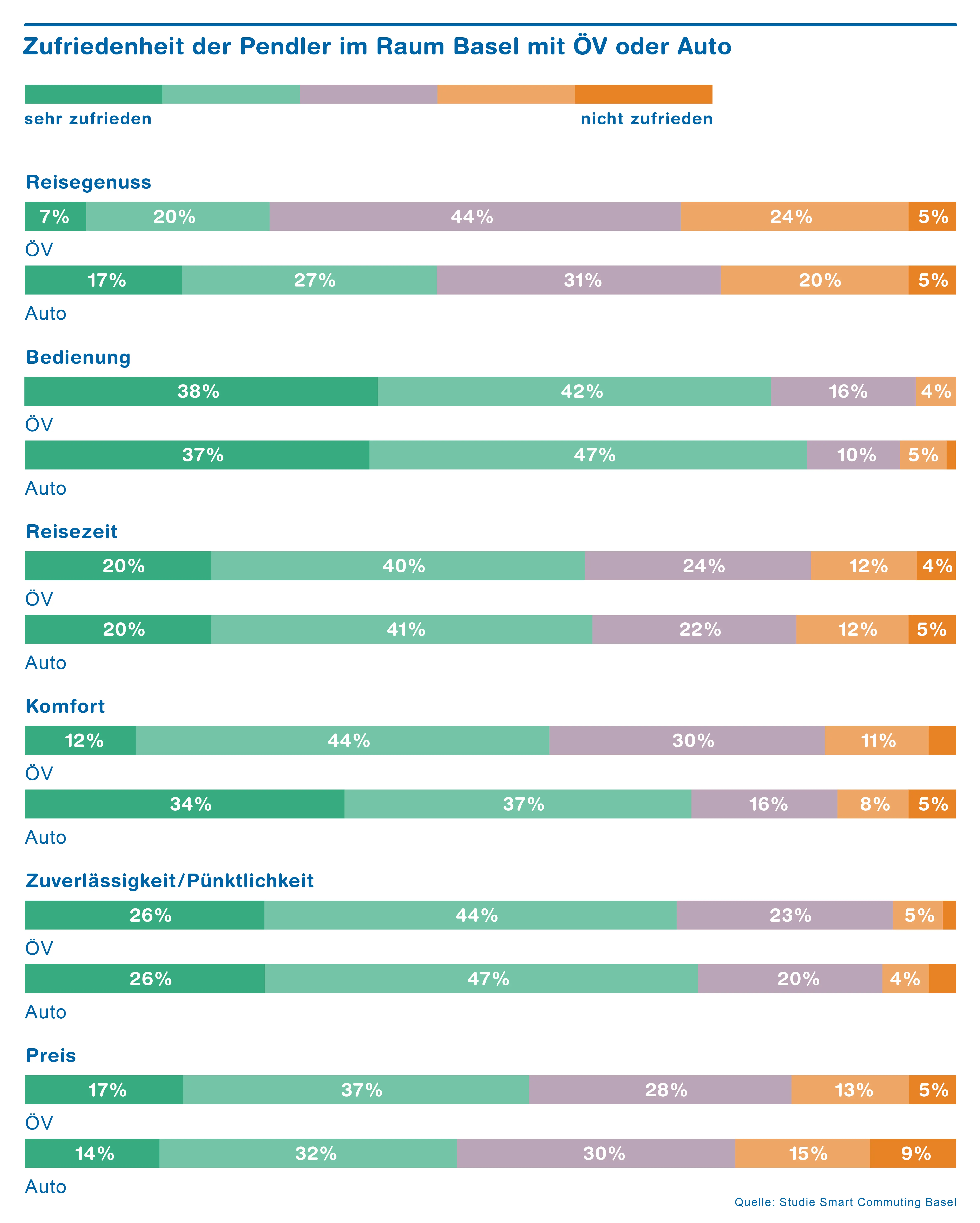 Chart zur Zufriedenheit der Pendler im Raum Basel mit ÖV oder Auto