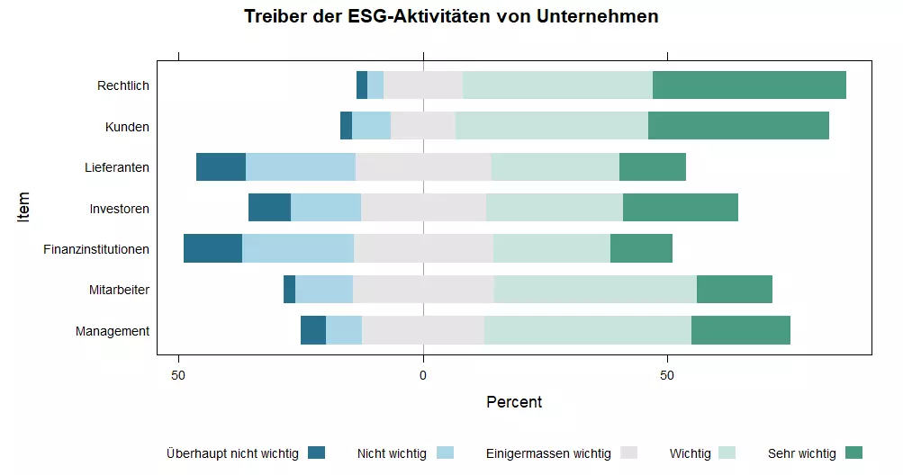 Grafik «ESG Aktivitaeten_Treiber_DE»