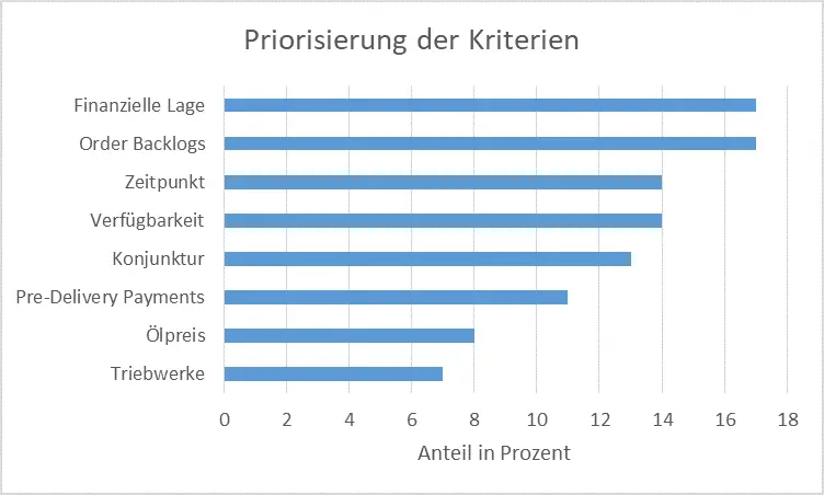 Grafik Priorisierung der Kriterien