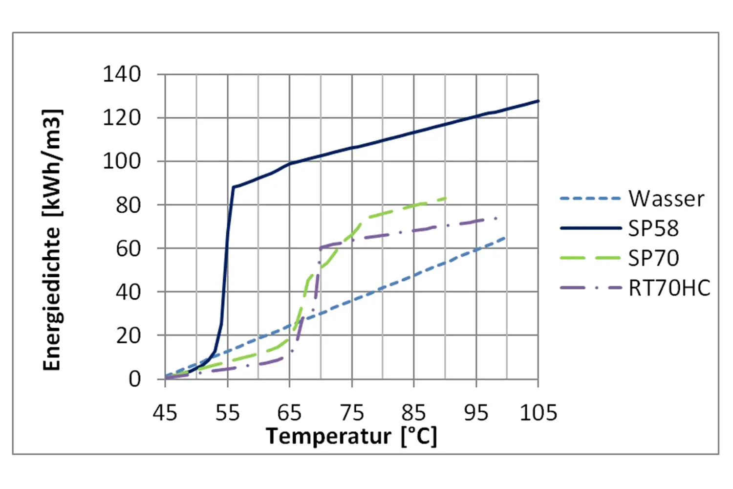 Die untersuchten Speichermaterialien weisen eine höhere Energiedichte als Heisswasser-Speicher auf.