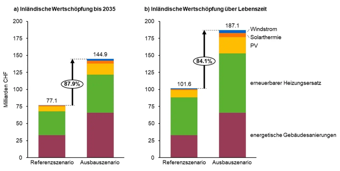 Balkendiagramm welches die Steigerung der inländischen Wertschöpfung im Ausbauszenario verglichen zum Referenzszenario zeigt. Die Grafik zeigt eine Steigerung von 87.9 % resp. von 84.1 % wenn mang die inländische Wertschöpfung über Lebenszeit von Anlagen betrachtet. 