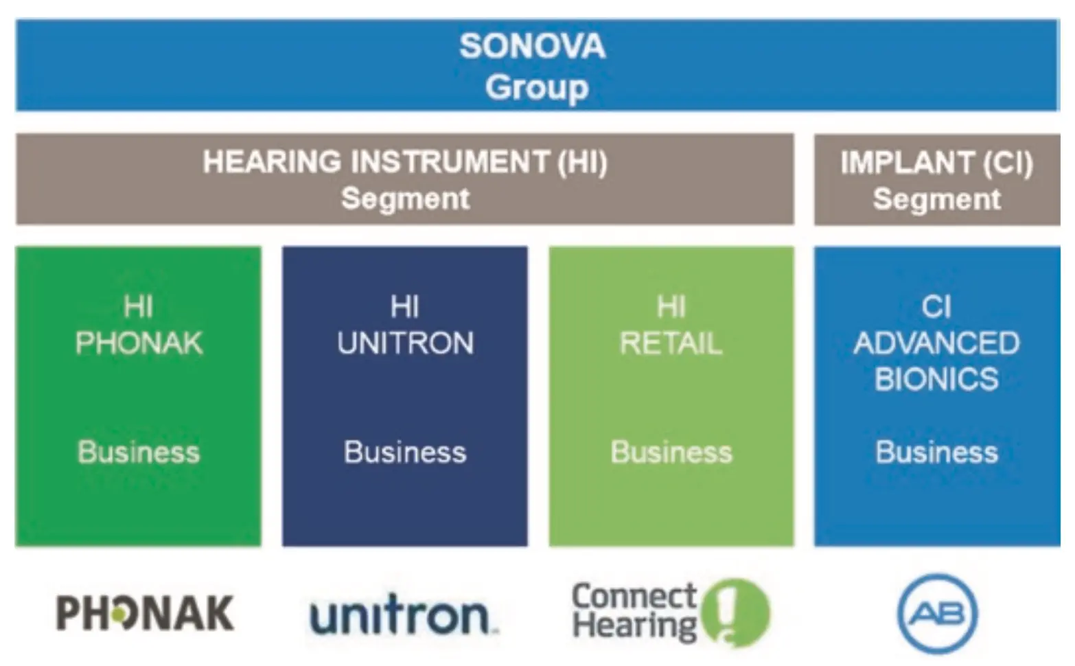 Geschäftsbereiche von Sonova
