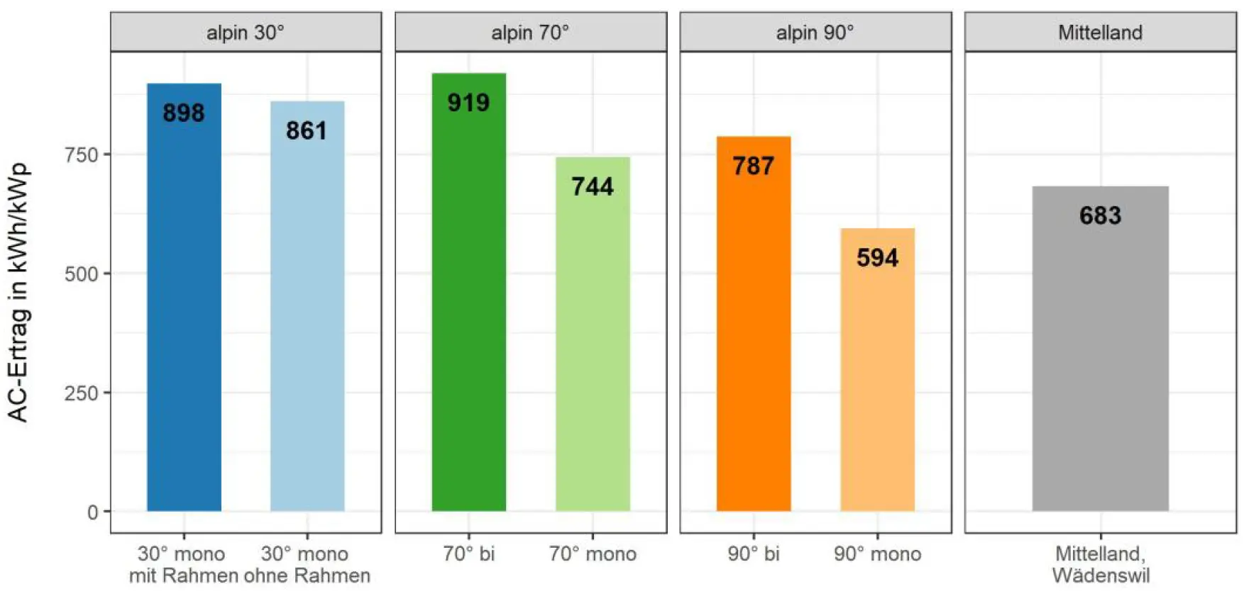 Säulendiagramm mit AC-Ertrag in kWh/kWp pro Segment. Erträge in absteigender Reihenfolge: 70 Grad bifazial, 30 Grad monofazial mit Rahmen, 30 Grad monofazial ohne Rahmen, 90 Grad bifazial, 70 Grad monofazial,  Vergleichsanlage Mittelland Wädenswil, 90 Grad monofazial