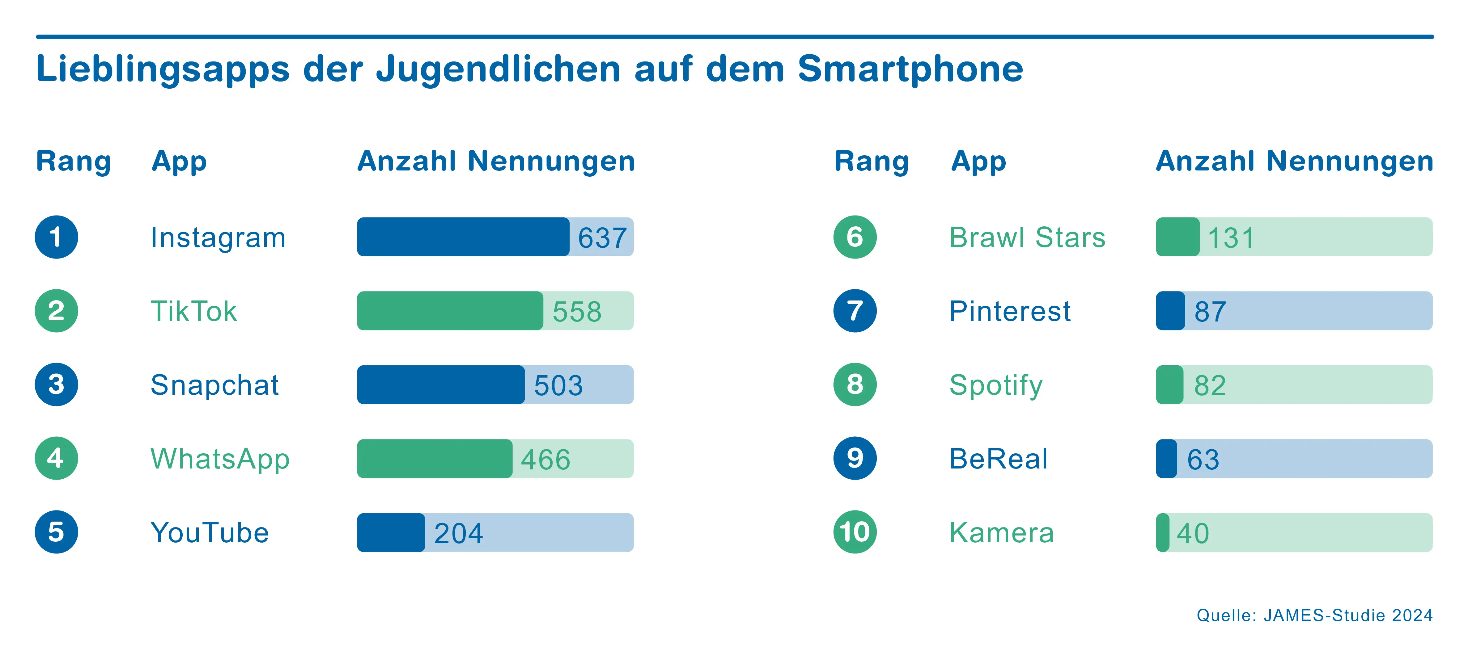 Auflistung Lieblingsapps 