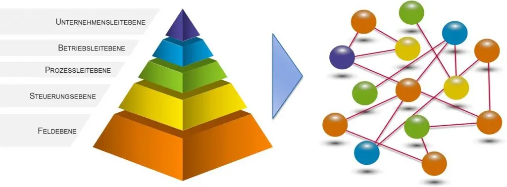 The automation pyramid resolves to a network structure (Source: Platform Industrie 4.0, ZHAW)