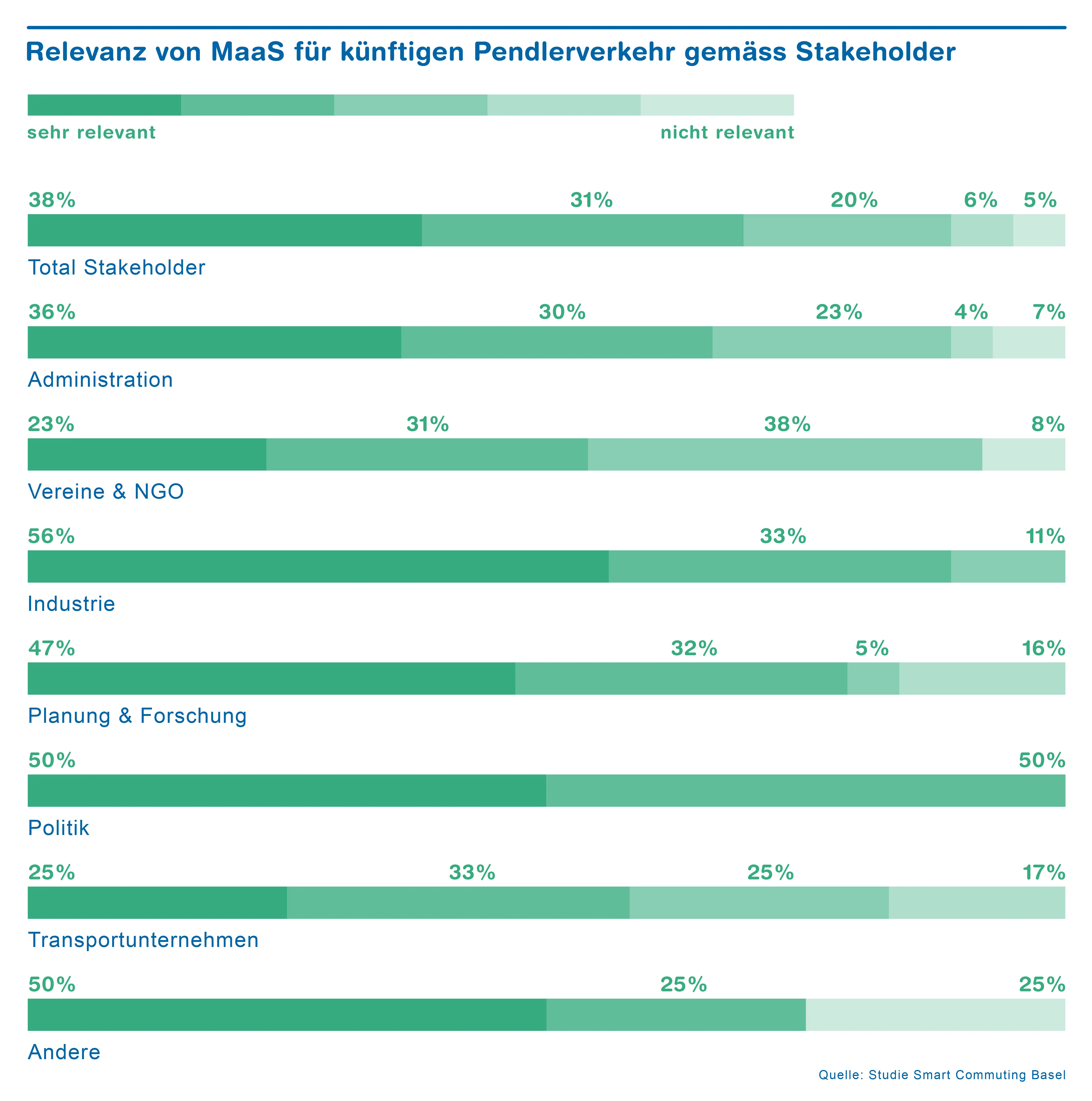 Relevanz von Mobility as a Service für künftigen Pendlerverkehr gemäss Stakeholder