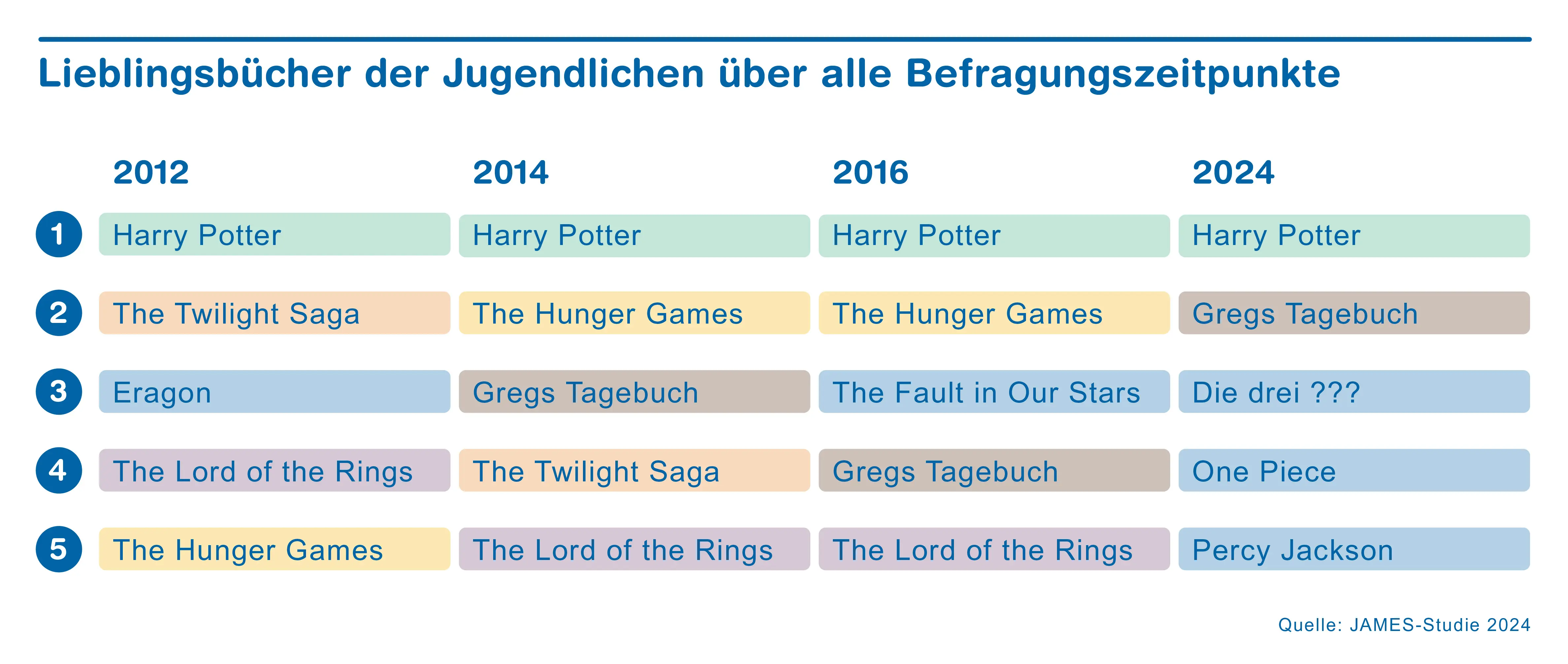 Auflistung Lieblingsbücher