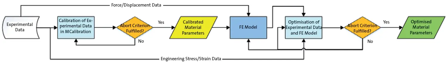 Flowchart Optimierungsverfahren