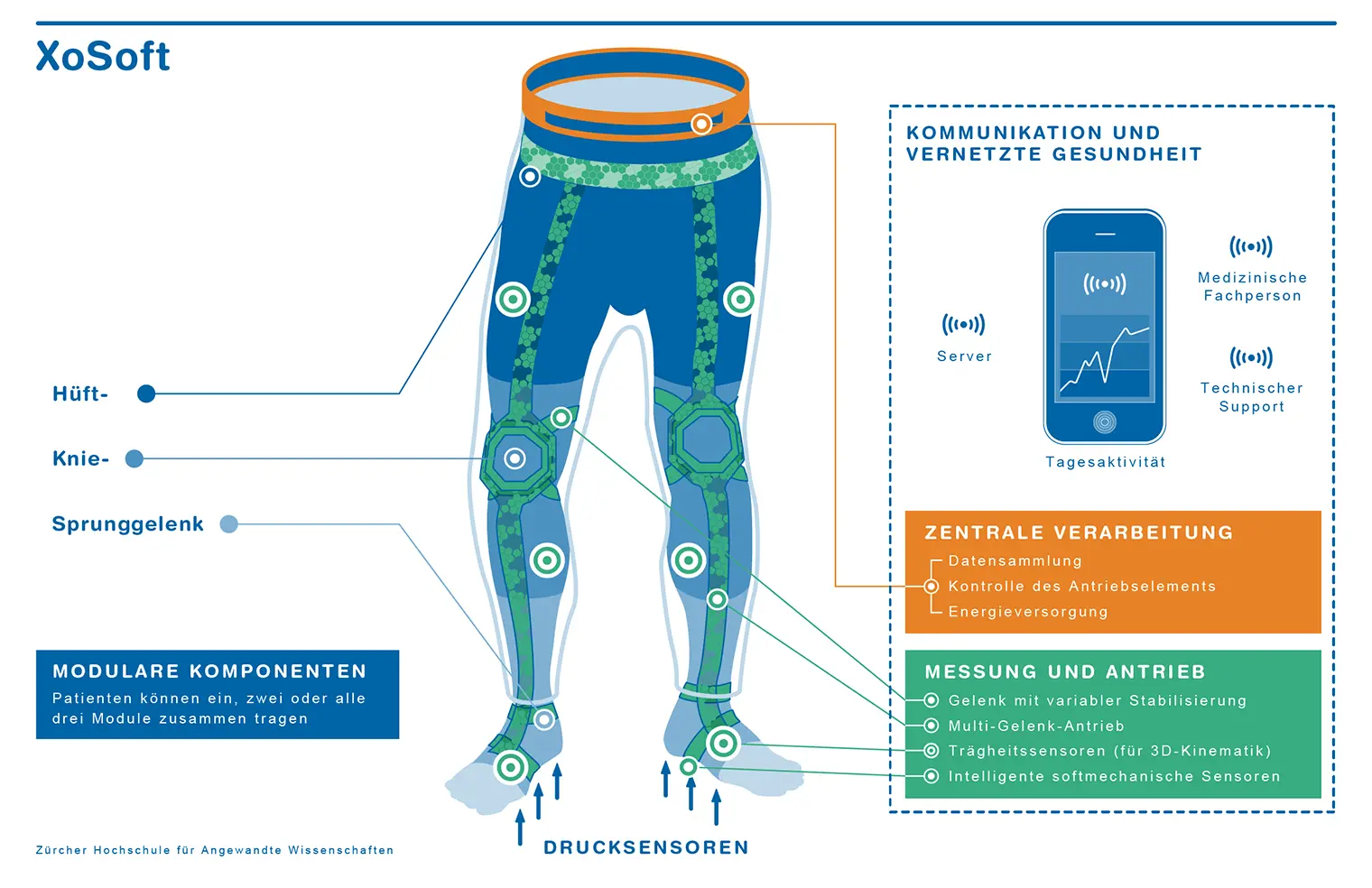 Infografik intelligente Leggins XoSoft