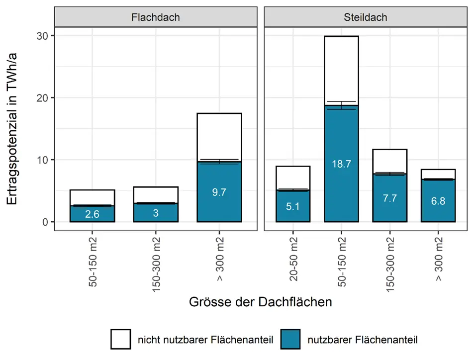 Abbildung 4: Ertragspotenzial der Kategorien in TWh pro Jahr. Die Summe der Säulen stellt das theoretische Potenzial ohne Berücksichtigung des nutzbaren Flächenanteils dar. Der blaue Anteil der Säulen ist unter Berücksichtigung der nutzbaren Flächenanteile realisierbar. Die Fehlerbalken zeigen die Genauigkeit des Ertragspotenzials aufgrund des Fehlerbereichs von den für PV nutzbaren Flächenanteilen. Modulwirkungsgrad 20 %, Performance Ratio 80 %.