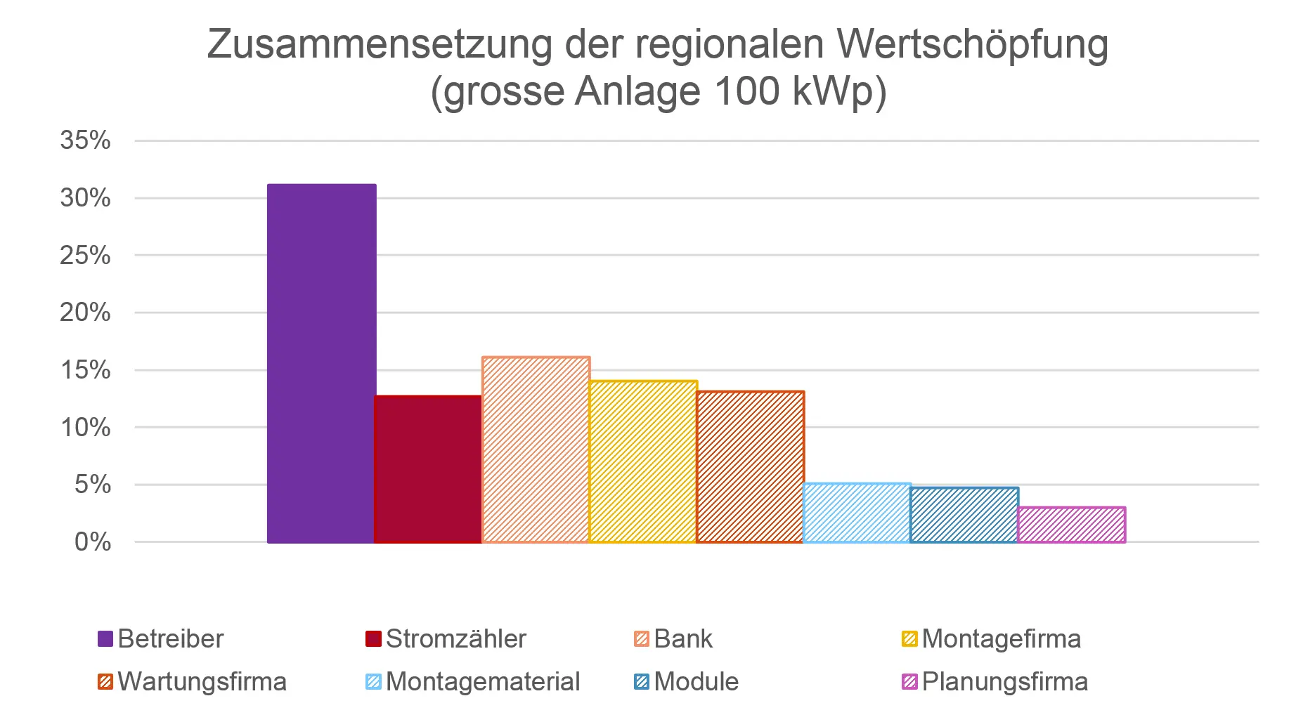 Balkendiagramm: Zusammensetzung der regionalen Wertschöpfung (grosse Anlage 100 kWp). Anteile der Zusammensetzung in absteigender Reihenfolge:Betreiber, Bank, Wartungsfirma, Montagefirma, Stromzähler, Montagematerial, Module, Planungsfirma