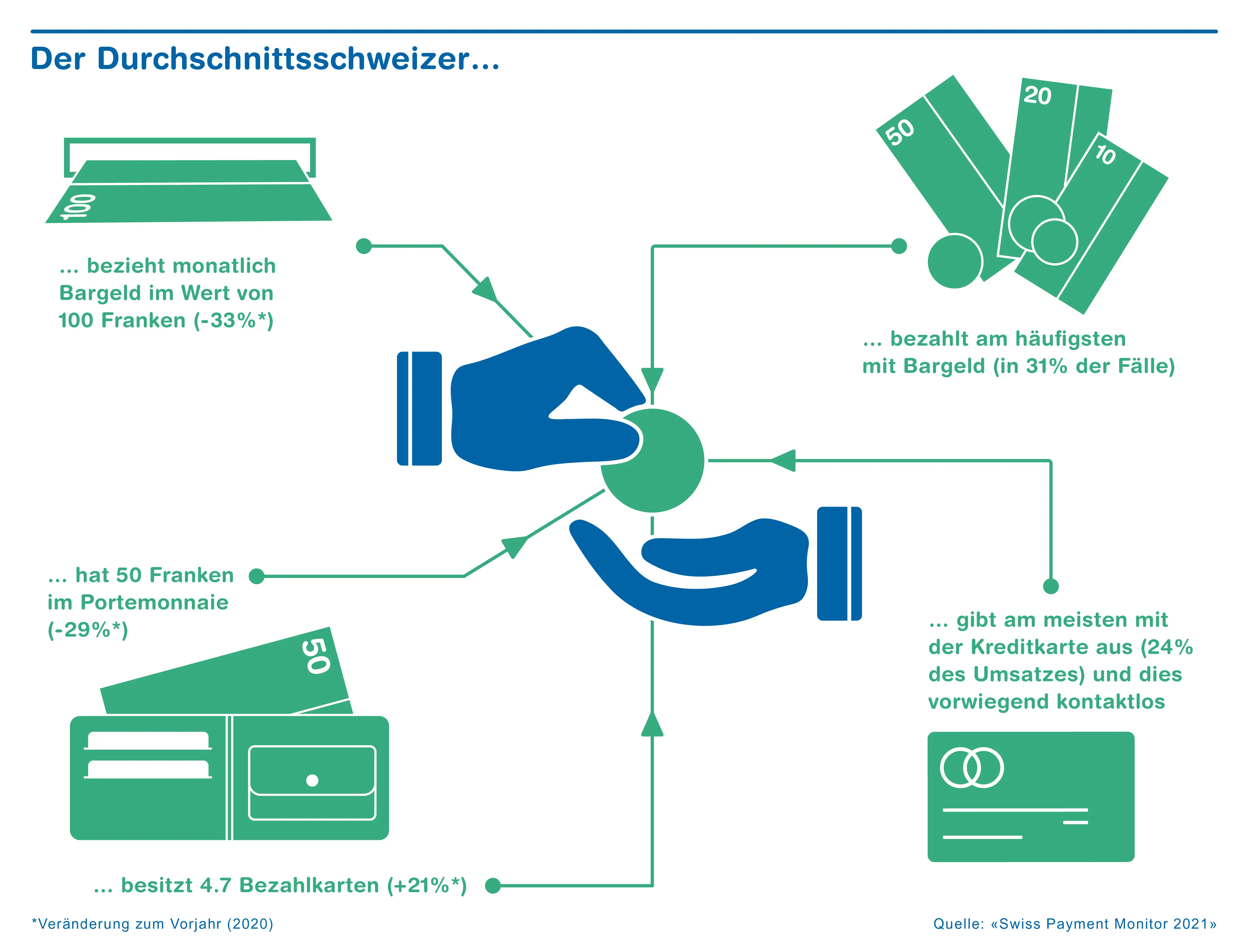 Chart der Durchschnittsschweizer