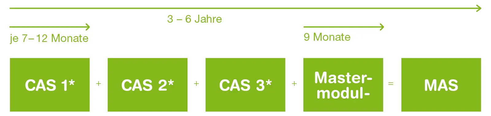 Modularer Aufbau - individueller Weg