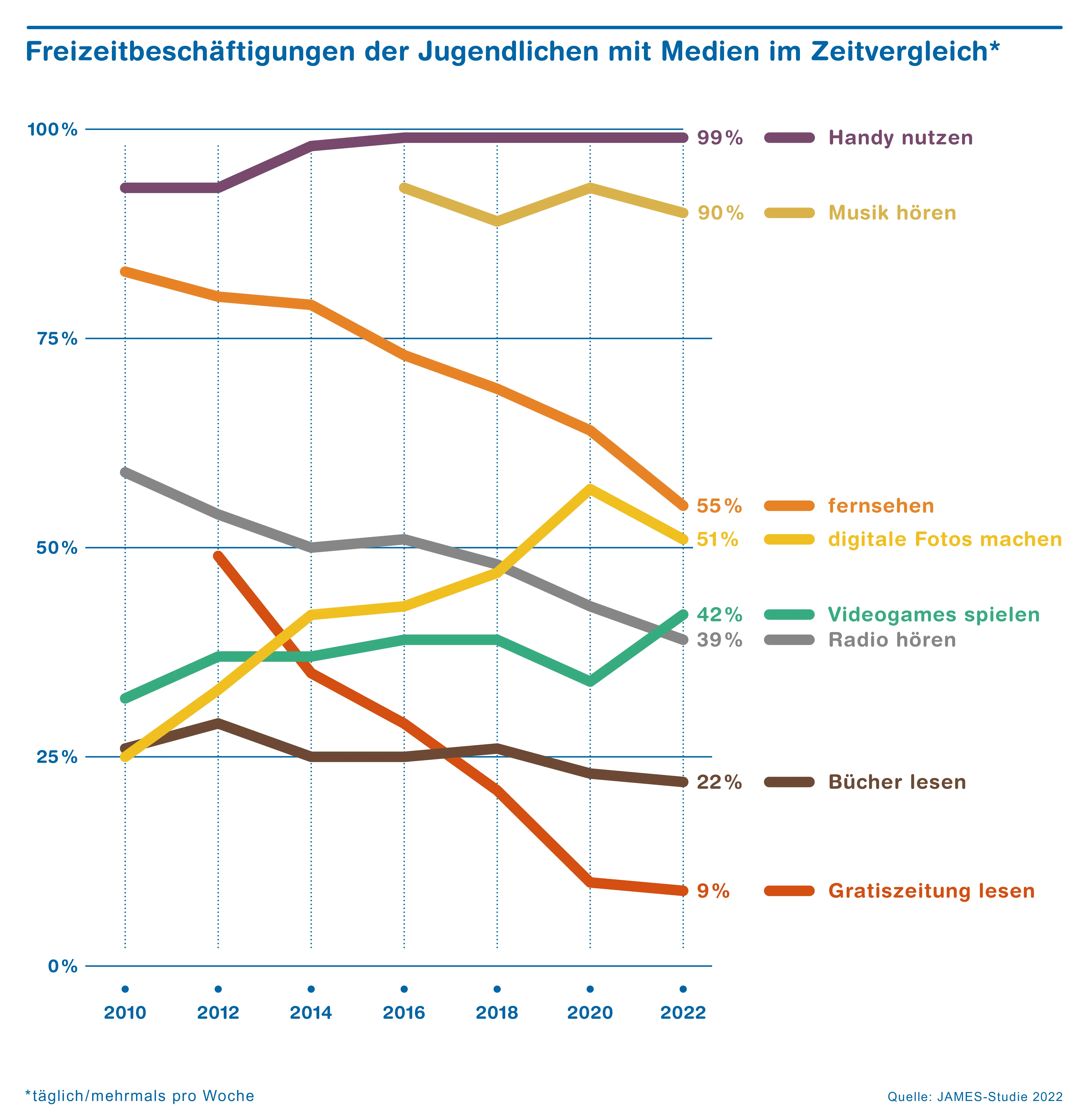 Grafik James-Studie 2022