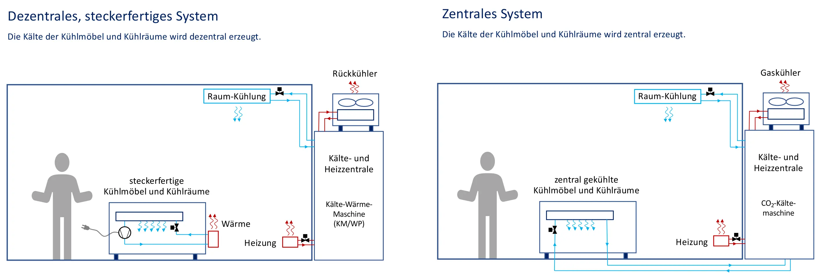 Vergleich von Kühlsystemen in Supermärkten