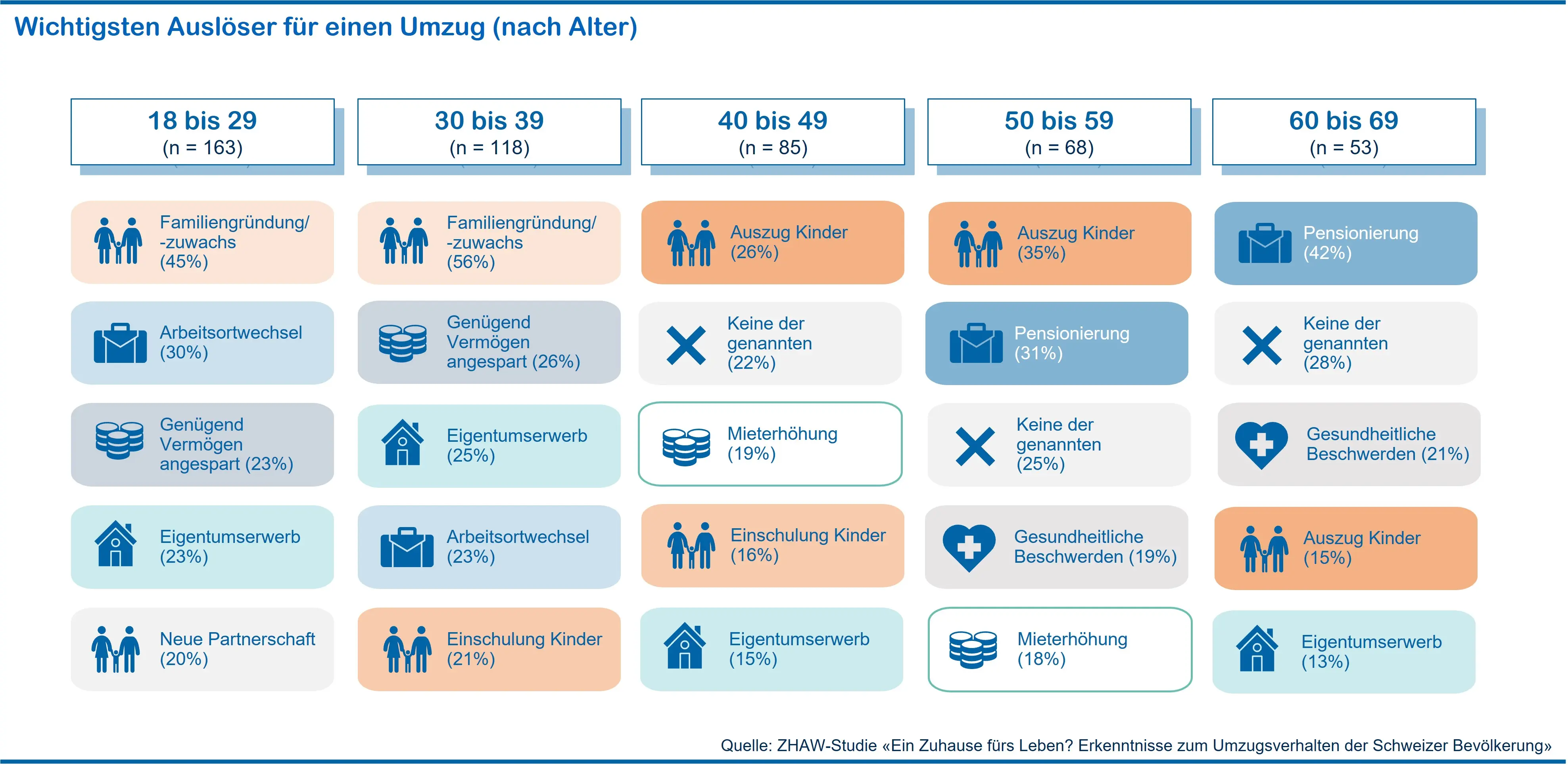 Infografik mit Daten über das Umzugsverhalten in der Schweiz