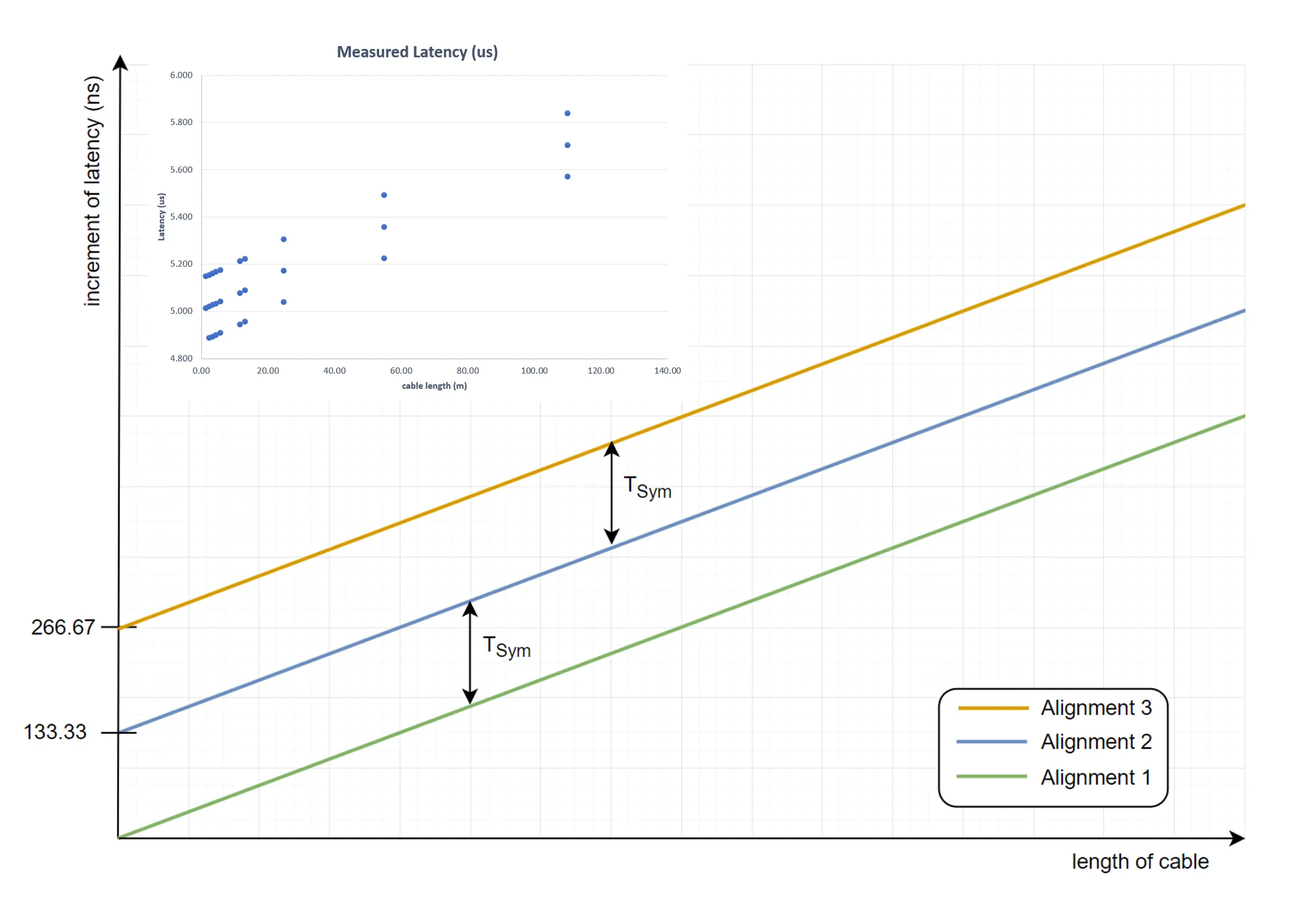 Measured and modeled values of the one-way latency as function of cable length and a random lock-in condition at Ethernet link establishment.