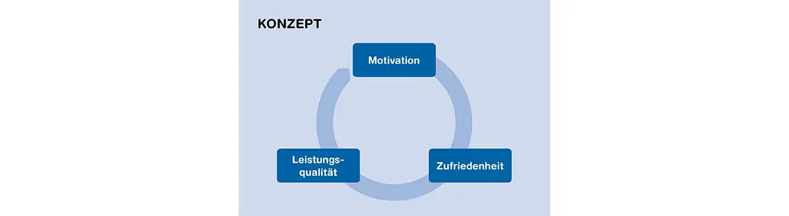 CAS Personalführung im Gesundheitswesen KSW - Graphik