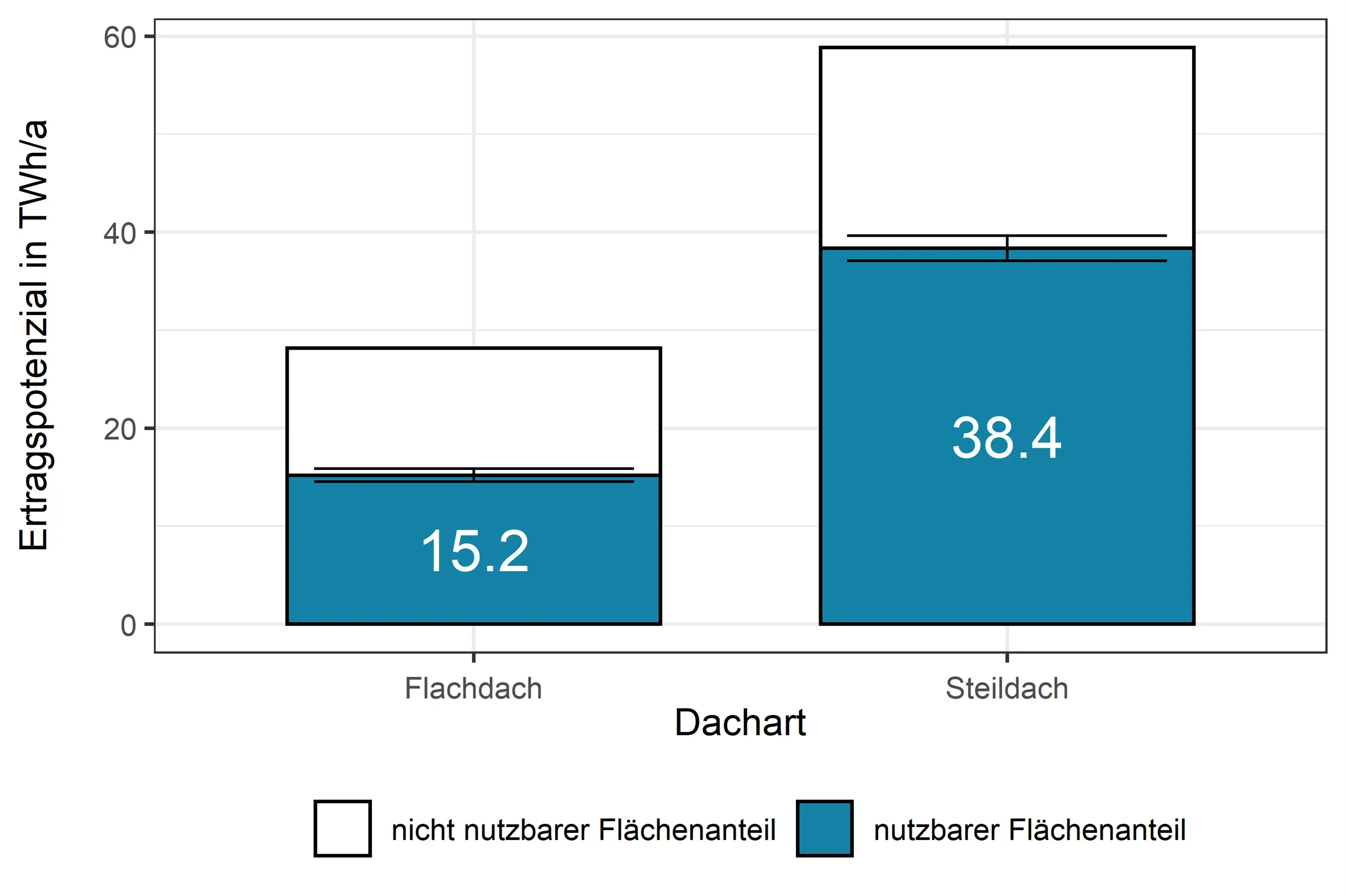 Ertragspotenzial der Dachtypen in TWh pro Jahr.