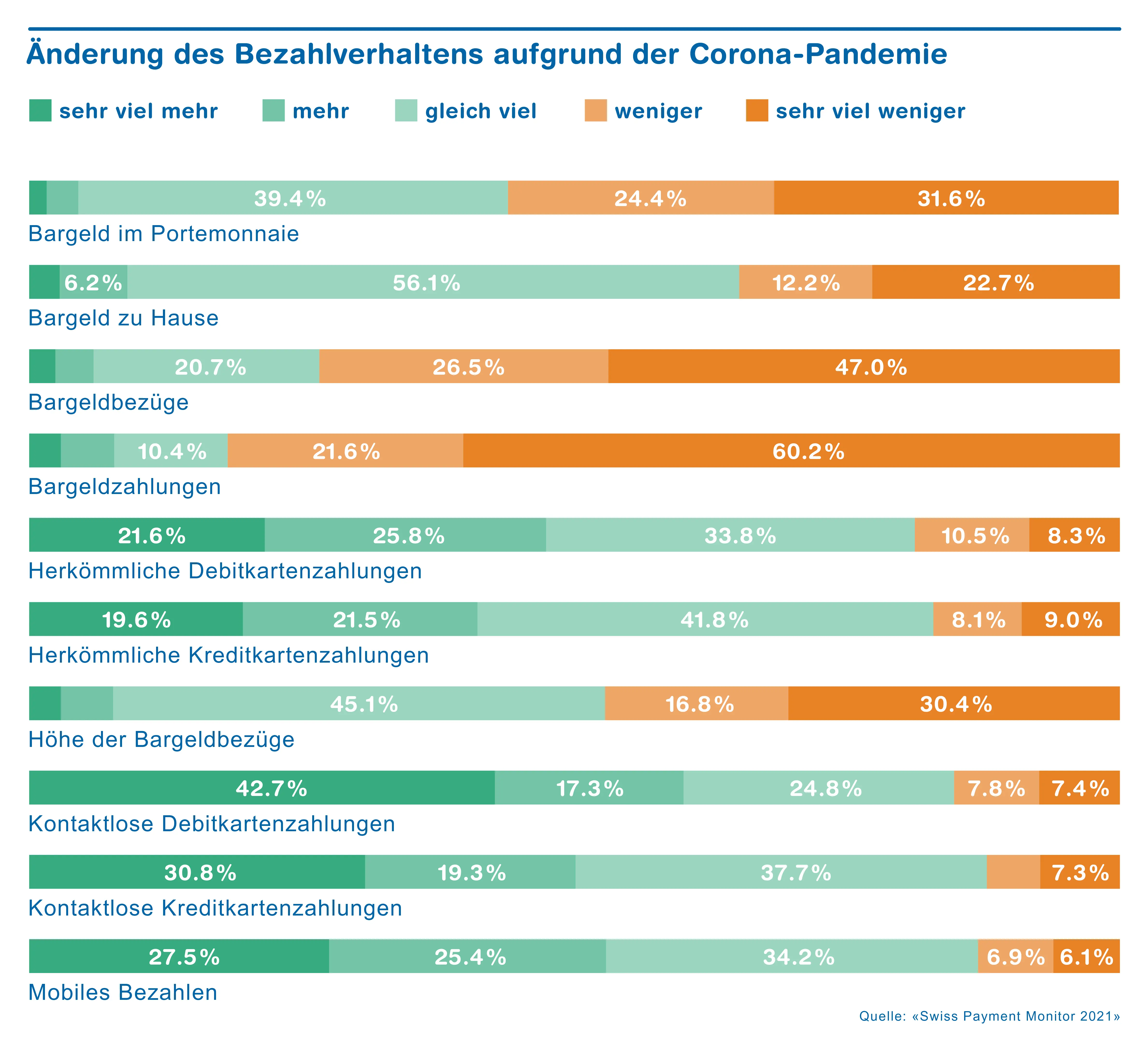 Chart Bezahlverhalten