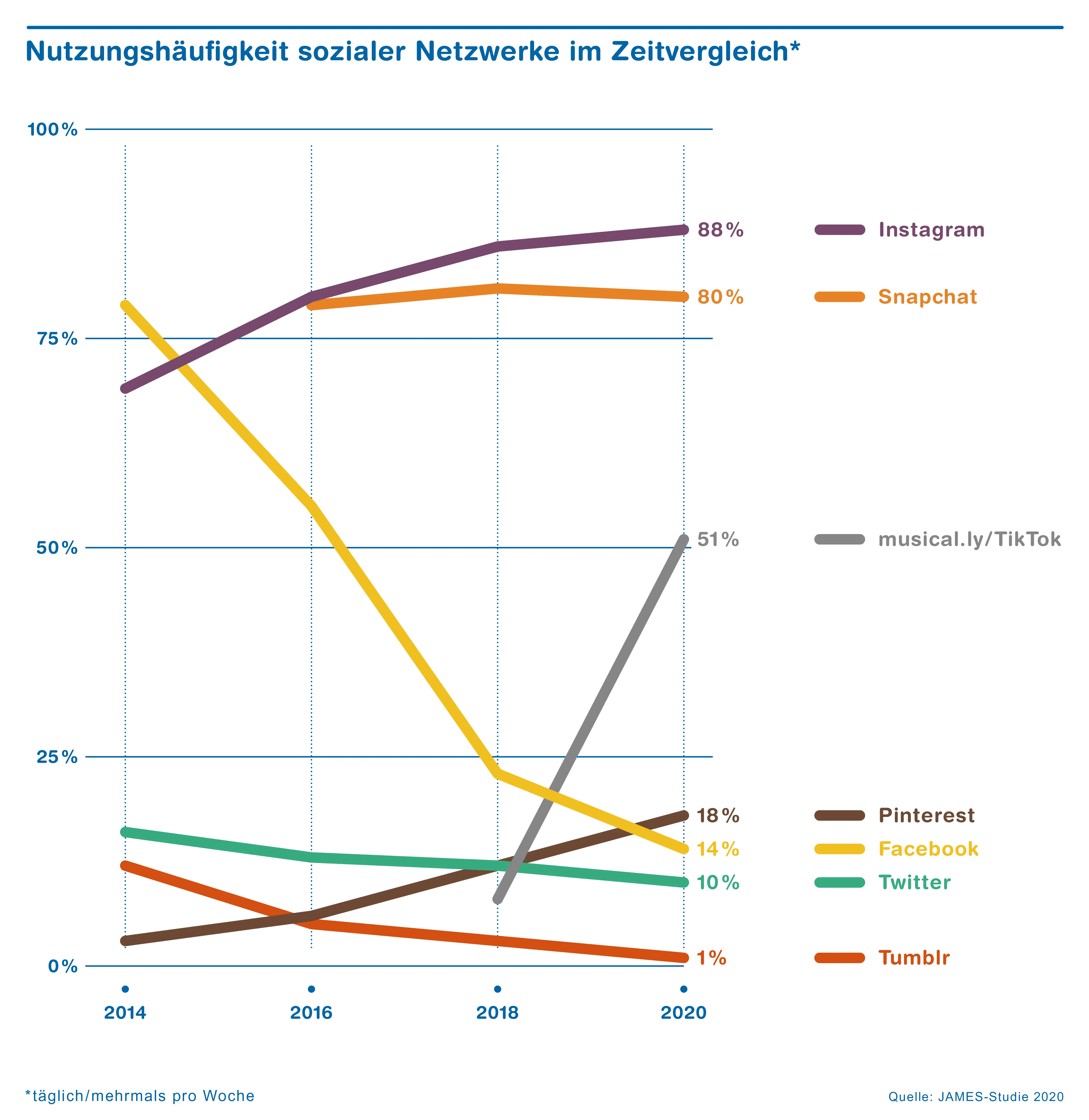 Grafik JAMES-Bericht Soziale Netzwerke