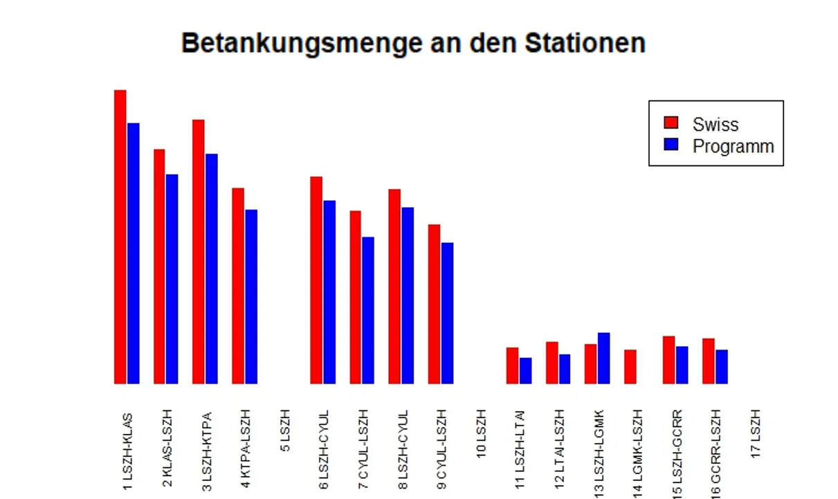 Die Grafik zeigt Betankungsmengen an verschiedenen Flughäfen in Nordamerika und Europa im Vergleich.