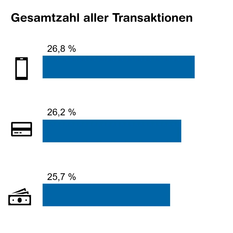 Swiss Payment Monitor 2024 - Grafik Gesamtzahl aller Transaktionen