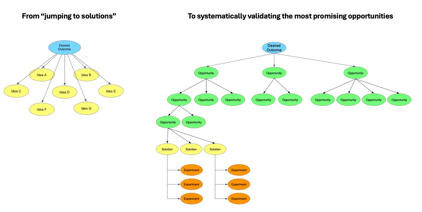 Opportunity Solution Tree, Teresa Torres, 2021 