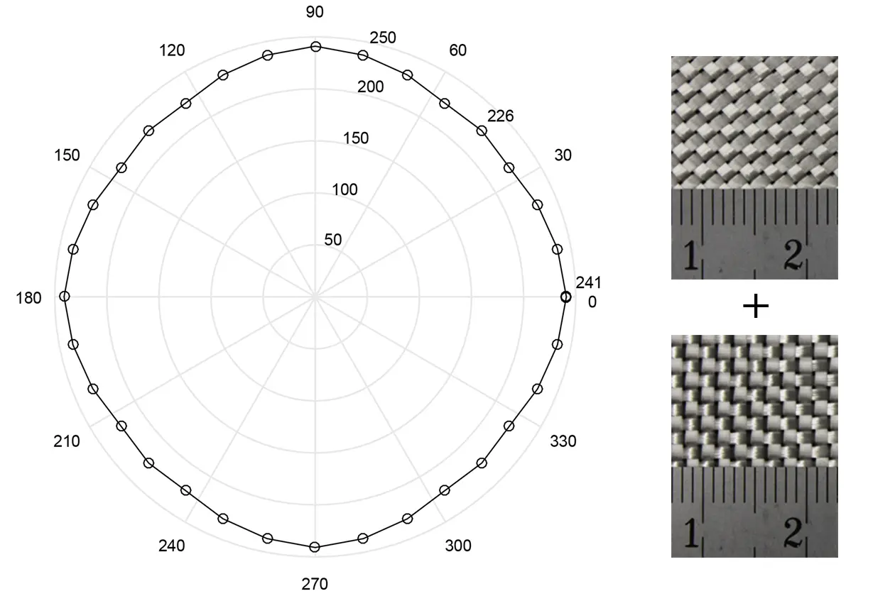 Optimierter Lagenaufbau: Die gemessenen Zugfestigkeiten sind abhängig vom Laminataufbau und dem relativen Belastungswinkel. Quasi-isotroper Laminataufbau [0/90, 45/135]s: Jeweils ein Viertel der Glasfasern ist in 0°, 45°, 90° und 135° orientiert.