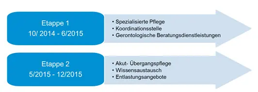 Unterteilung der Teilbereichsprojekte in zwei Projektetappen