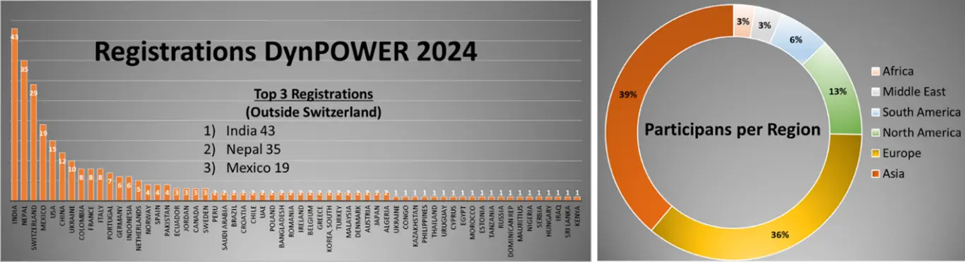 Registrations DynPOWER 2024