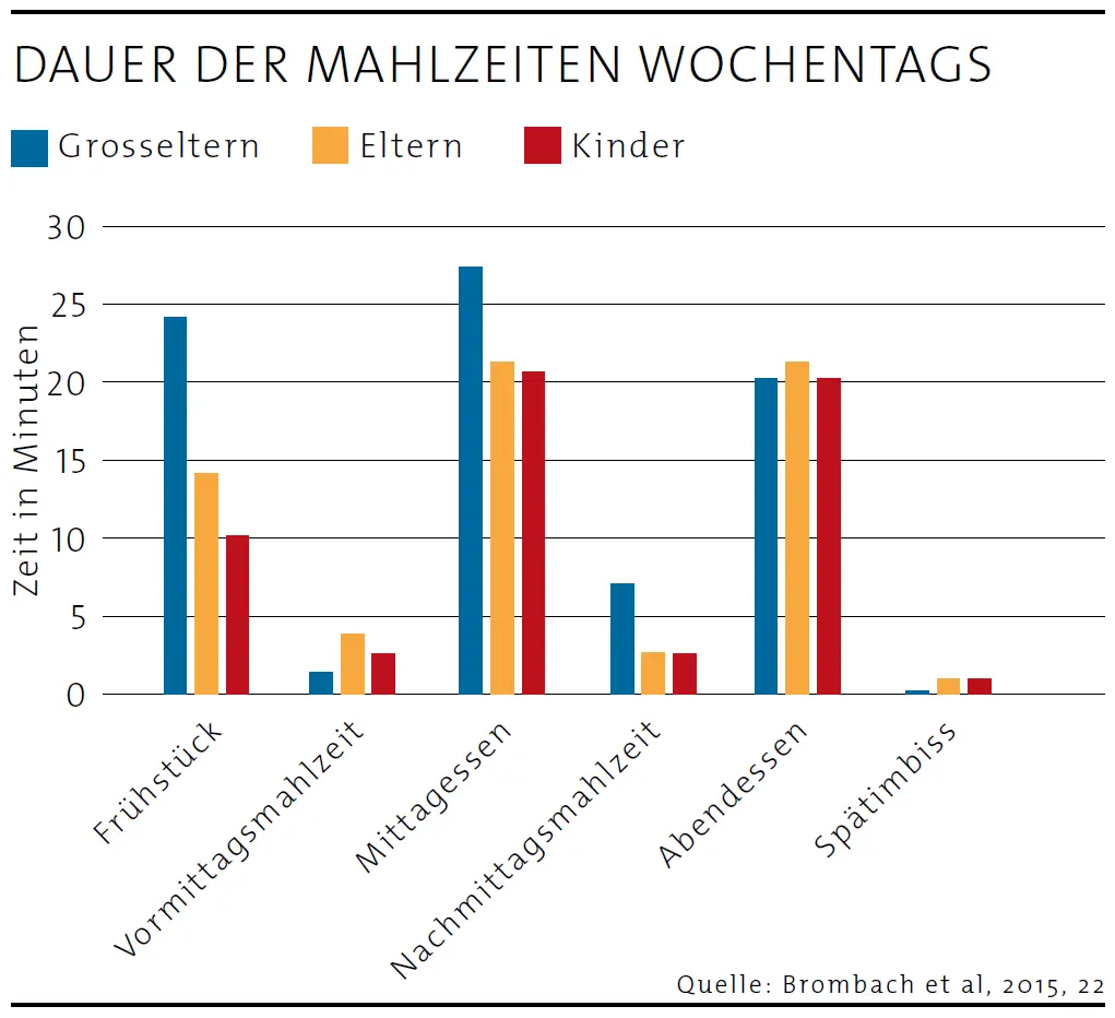 Grafik zeigt, dass sich Grosseltern meist mehr Zeit lassen bei den Mahlzeit