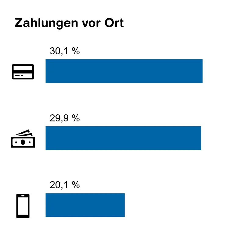 Swiss Payment Monitor 2024 - Grafik Zahlungen vor Ort