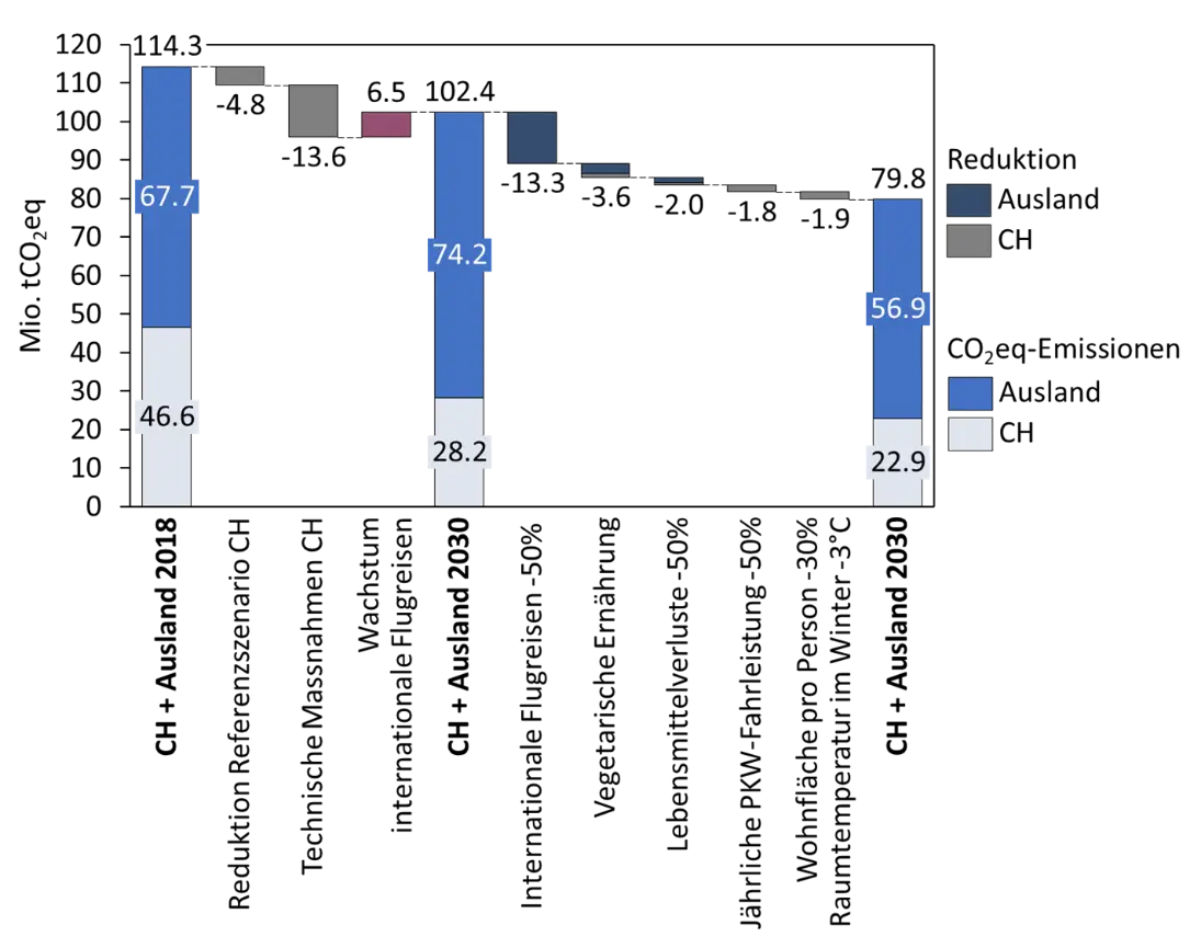  CO2eq-Emissionen innerhalb der Schweizer Grenze und durch Schweizer im Ausland verursacht im Jahr 2030 im Vergleich zum Jahr 2018. 