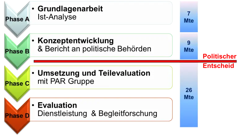 Grafik Projektphasen